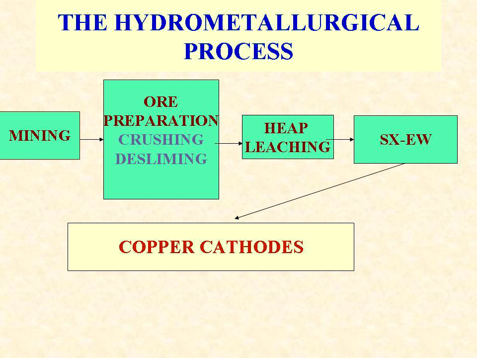 The Hydrometallurgical Production Process