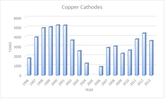Copper Cathodes Statistics